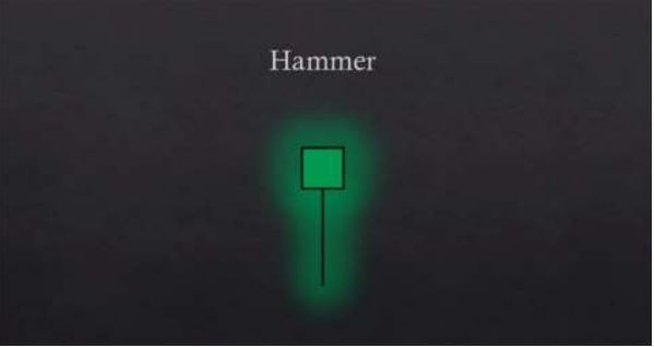 الگوی کندل استیک چکش ( hammer )